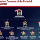 Hezbollah in Chaos After Elimination of Leader Hassan Nasrallah by Israel